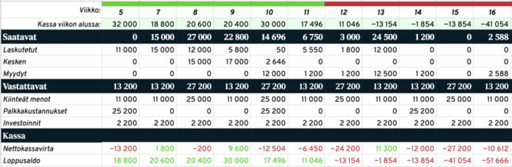 Kassavirtalaskelma eli kassavirtaennuste esimerkki Excelissä.