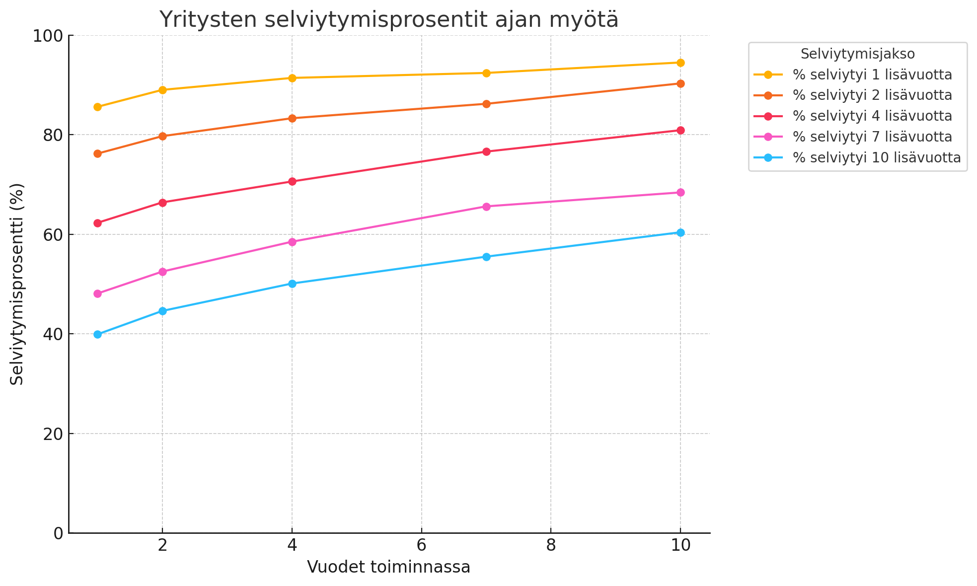 Kuvaaja: yritysten selviytymisprosentit ajan funktiona (Lindyn laki).